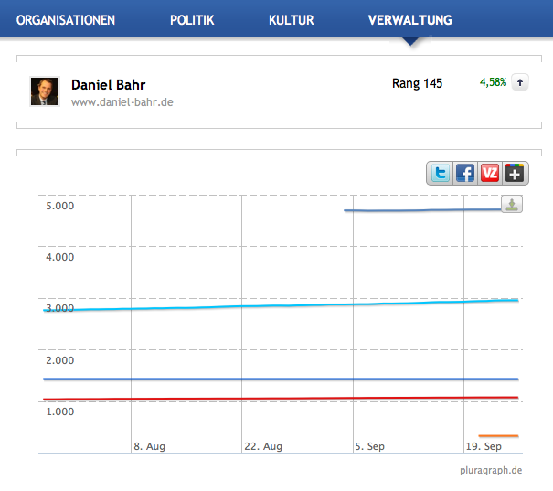 Social Media-Performance von Daniel Bahr (FDP) bei pluragraph.de